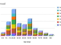 Covid rates highest amongst those in their 20s