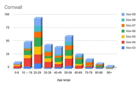 Covid rates highest amongst those in their 20s
