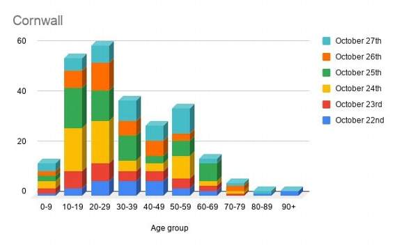 COVID figures now broken down into age range and local area
