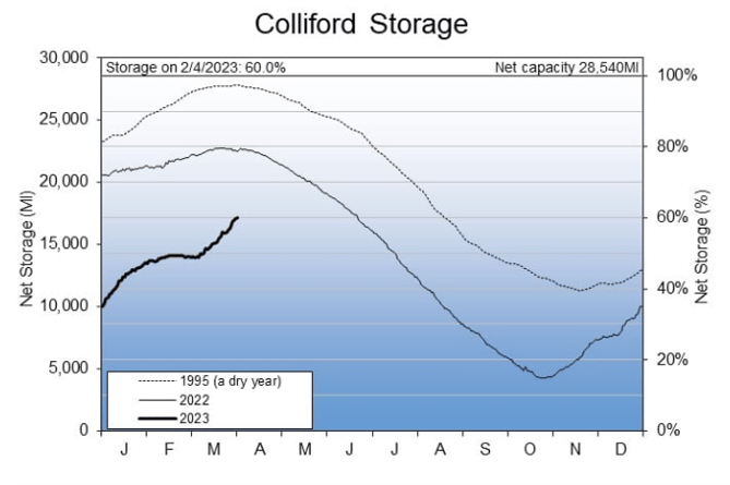 SWW graph showing current levels at Colliford