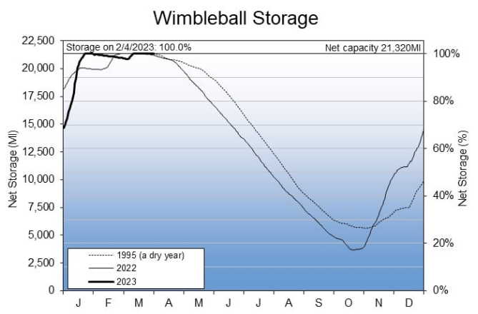 SWW graph showing current levels at Wimbleball