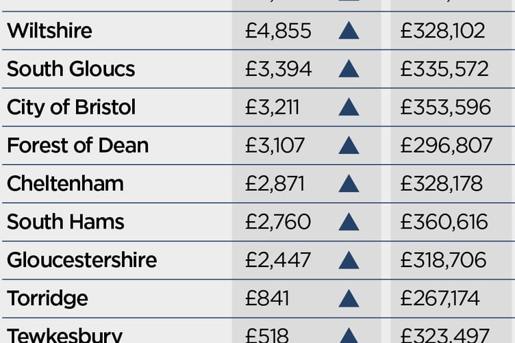 House prices for August 2025 to 2026